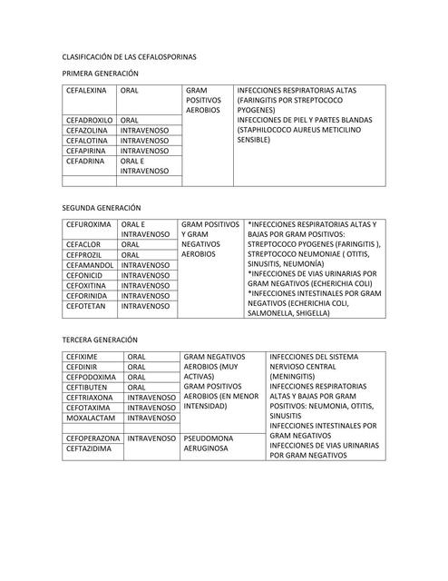 Clasificaciones de las cefalosporinas 