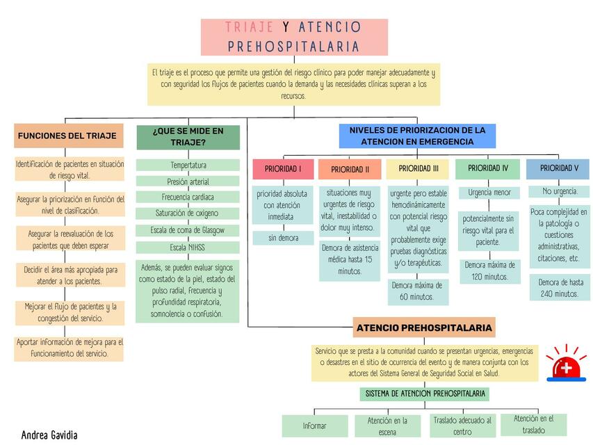 Triaje y atención prehospitalaria