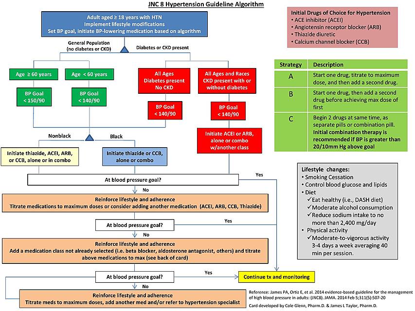 JNC 8 HYPERTENSION ALGORITHM Hipertensi n Arterial Medicina Humana UDocz