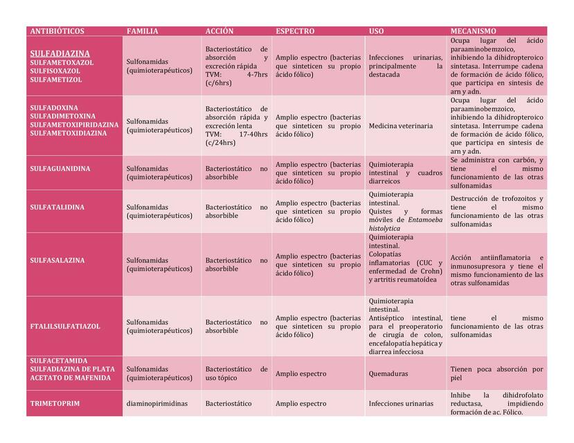 Resúmenes de Tabla de antibióticos | Descarga apuntes de Tabla de ...
