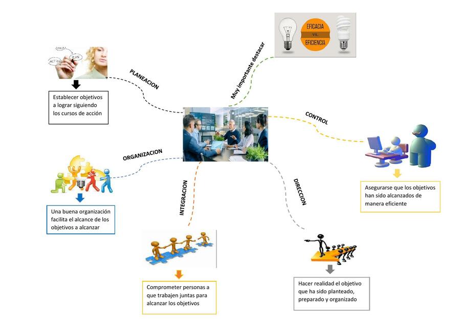 Mapa Mental- Administración 