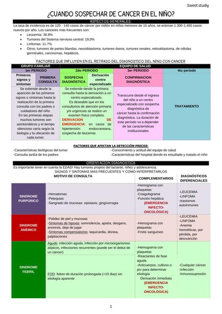 Sospecha  De Cáncer  En Pediatría 