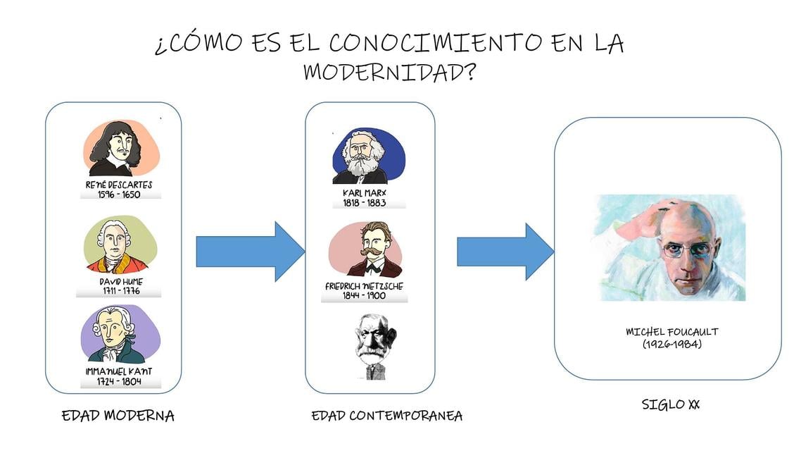 Conocimiento de la edad moderna | norma | uDocz
