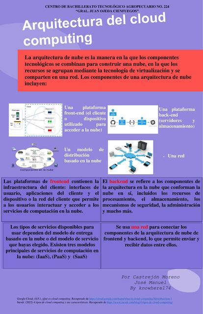 Infografía- Arquitectura del Cloud Computing