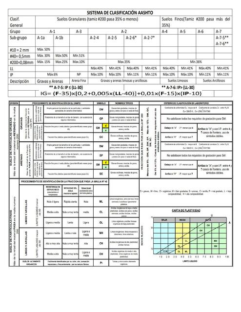 Sistema de clasificación AASHTO 