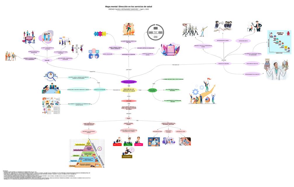 Mapa mental: Dirección en los servicios de salud 