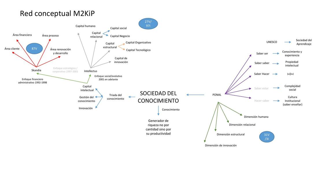 Sociedad del conocimiento 