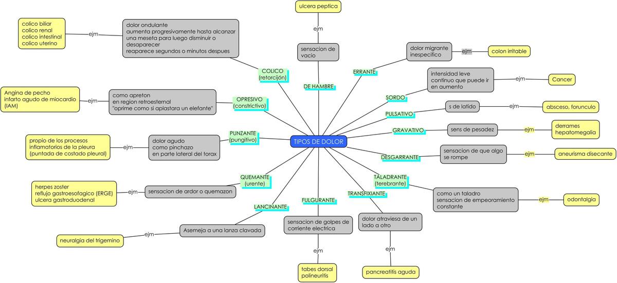 Tipos de dolor