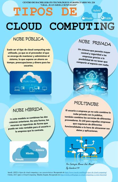 Infografía tipos de cloud computing