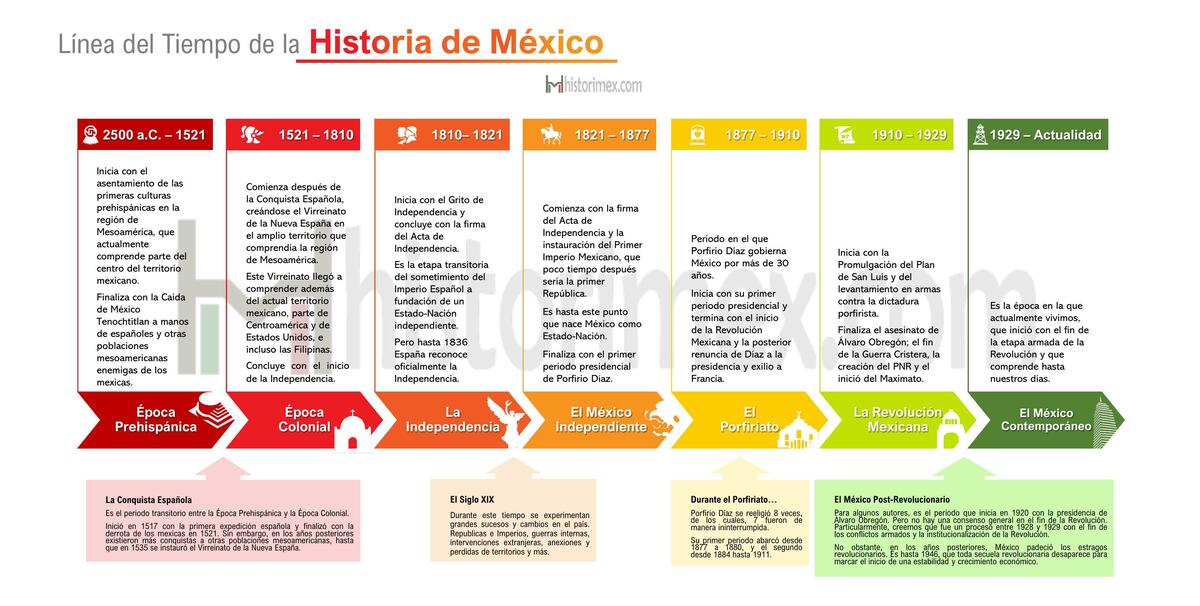 Línea Del Tiempo De La Historia De México Ana Reinares Udocz 