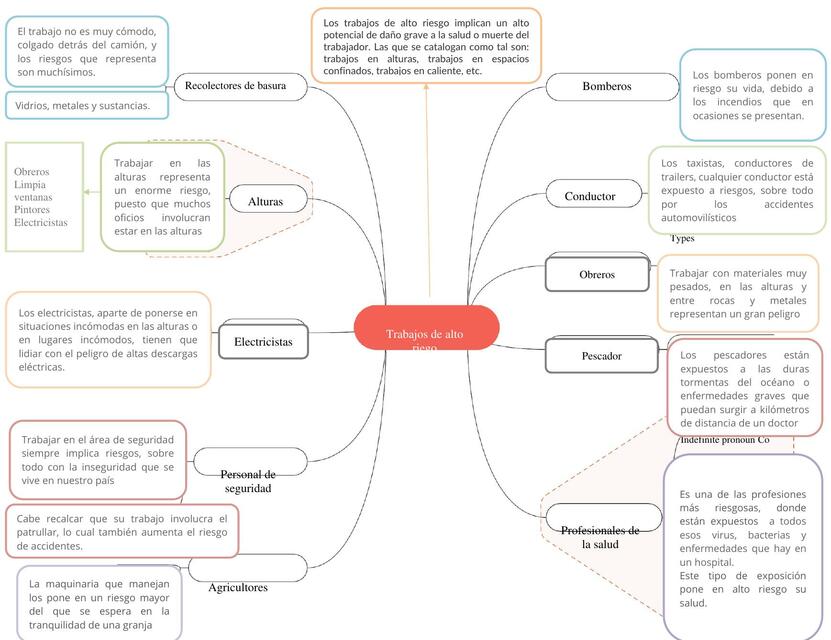 Mapa mental trabajos de alto riesgo