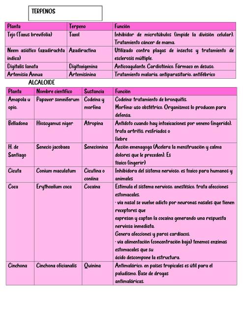 Compuestos alcaloides y terpenos