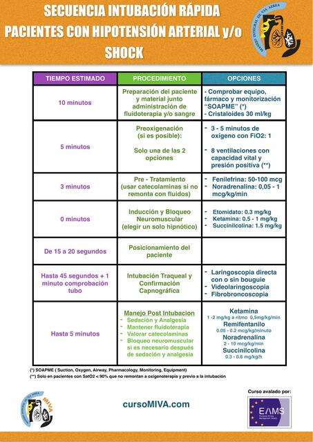 Soapme Checklist Secuencia Intubación Rápida Pacientes con Hipotensión Arterial y/o ...