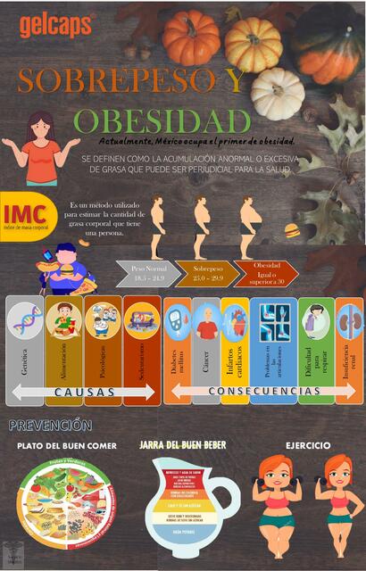 Obesidad y sobrepeso