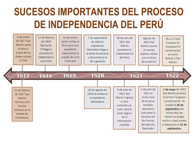 Sucesos importantes del proceso de independencia  del Perú   