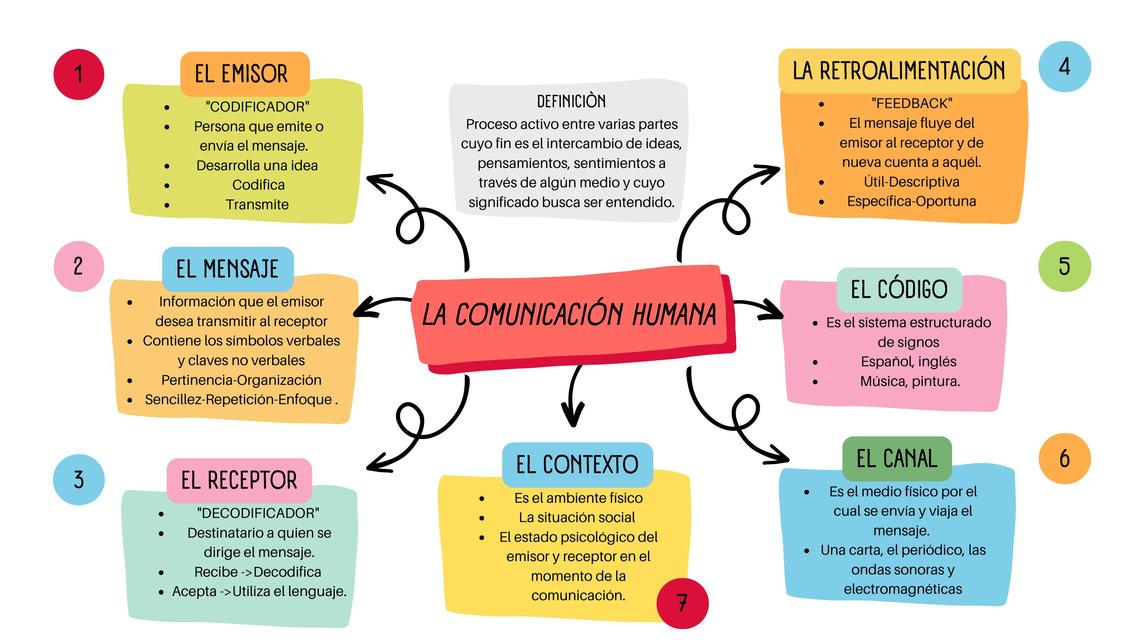 La comunicación humana 