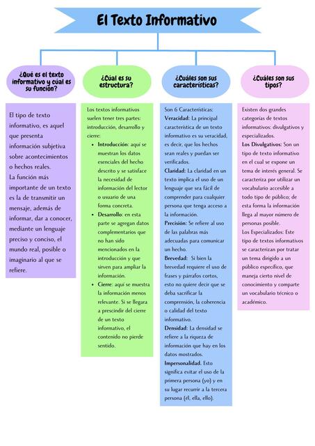 Mapa Conceptual: El Texto Informativo