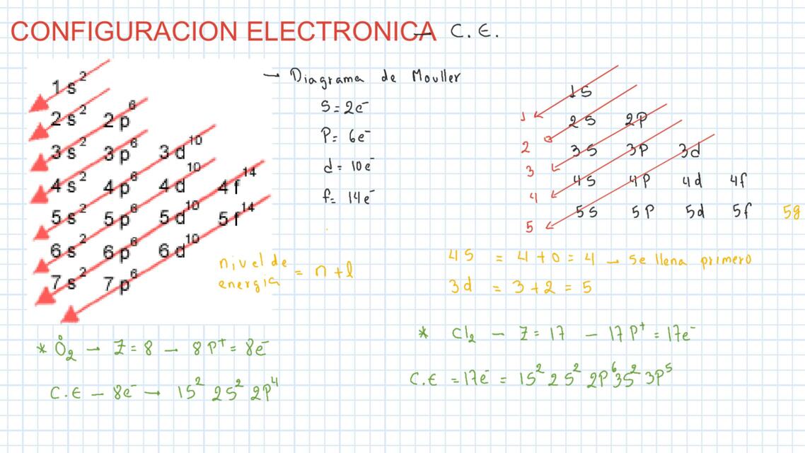 Configuración electrónica 