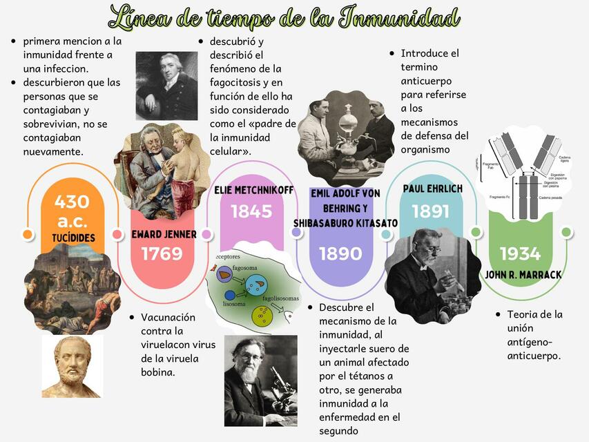 Línea del Tiempo de la Inmunidad