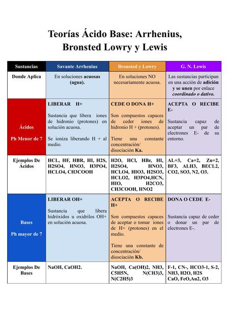 Teorías Ácido Base Arrhenius Bronsted Lowry y Lewis
