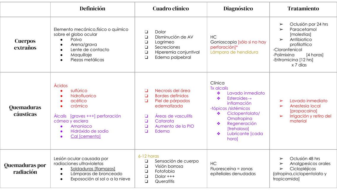 Patologías oftalmología 