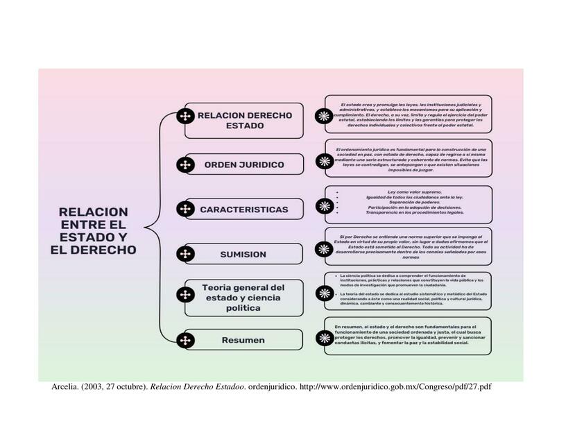 Relación entre estado y derecho