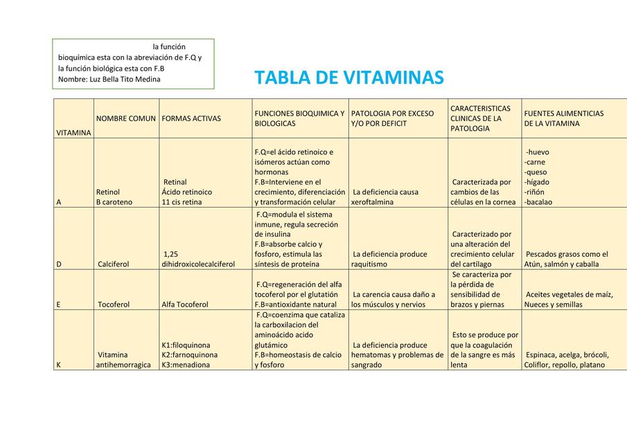 Tabla de vitaminas 