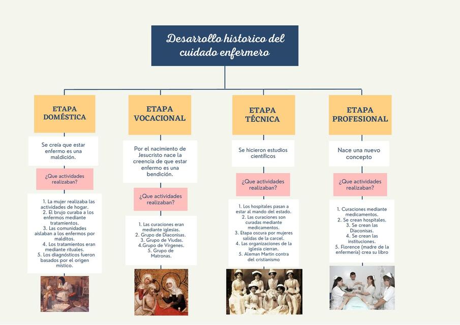 Desarrollo Histórico del Cuidado Enfermero