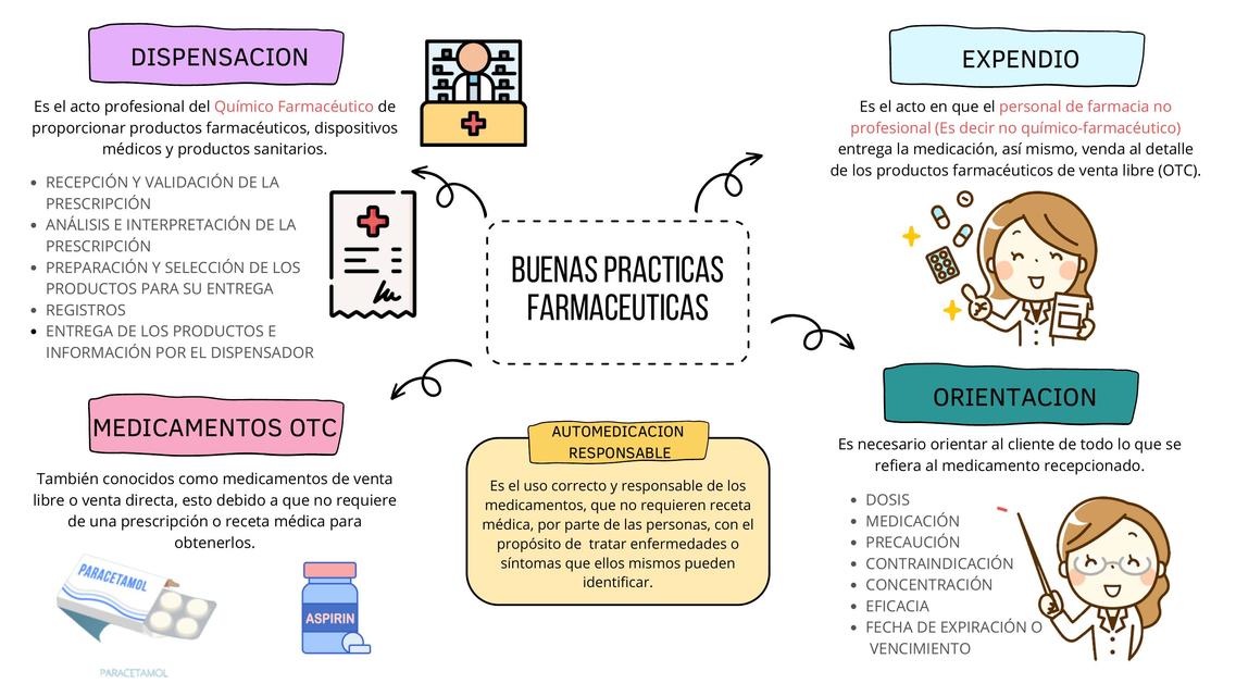 Buenas practicas farmaceuticas