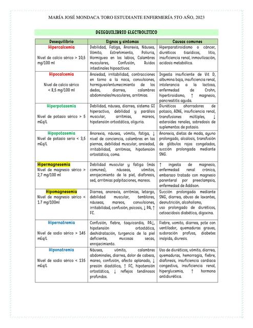 Desequilibrio Electrolítico 