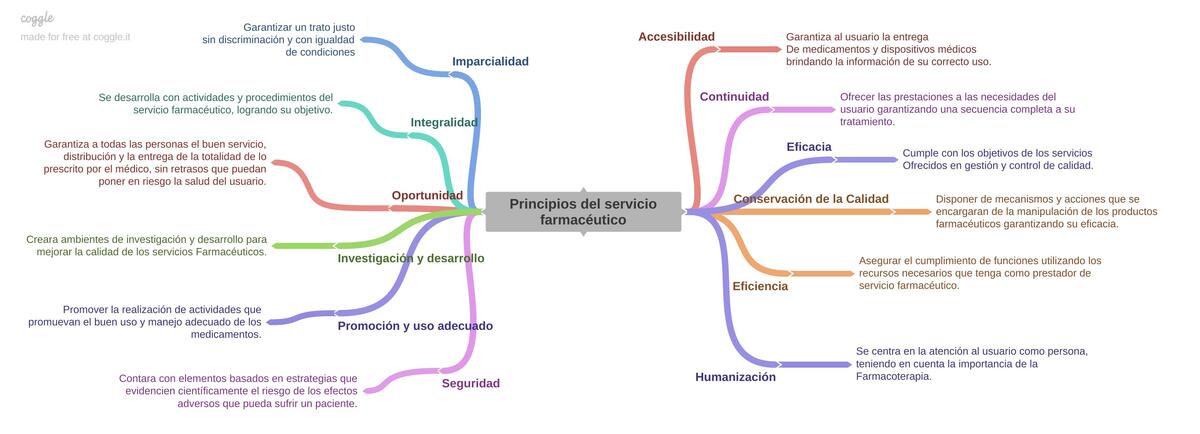 Principios del servicio farmaceutico