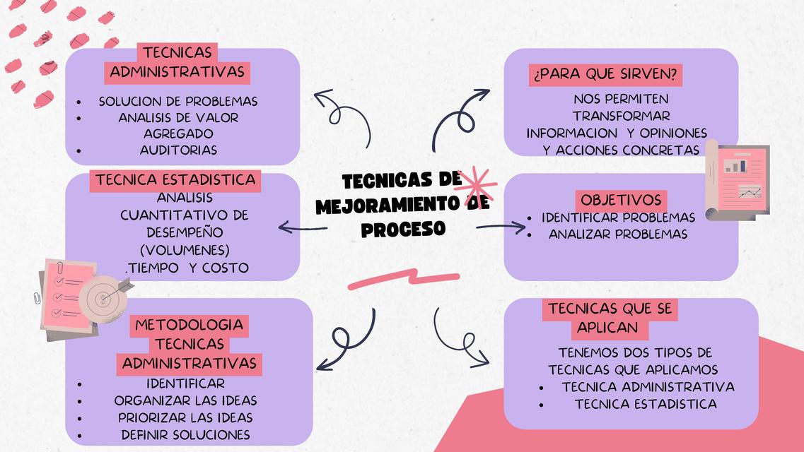 Técnicas de mejoramiento de proceso 