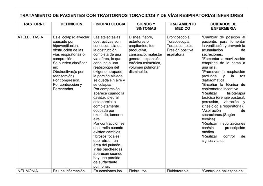 Tratamiento de pacientes con trastornos torácicos y de vías respiratorias inferiores