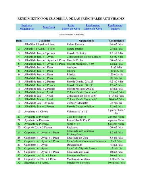Rendimiento por cuadrilla de las principales actividades 
