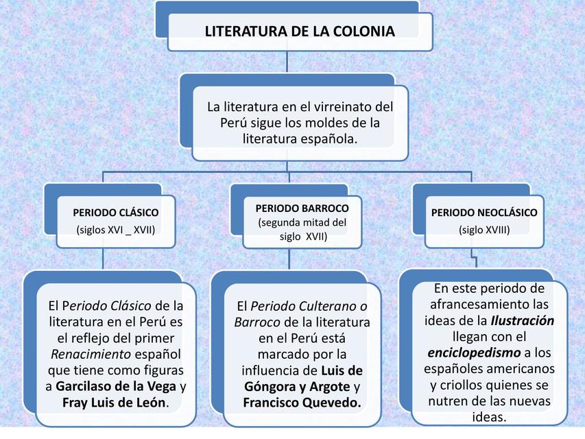 Literatura de la colonia