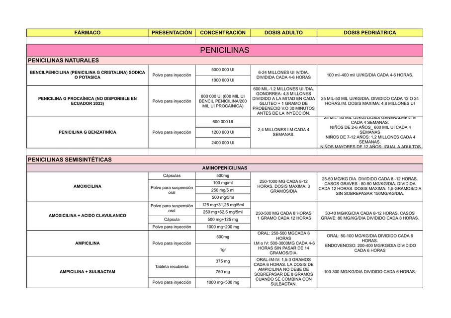 Posología de algunos antibióticos 