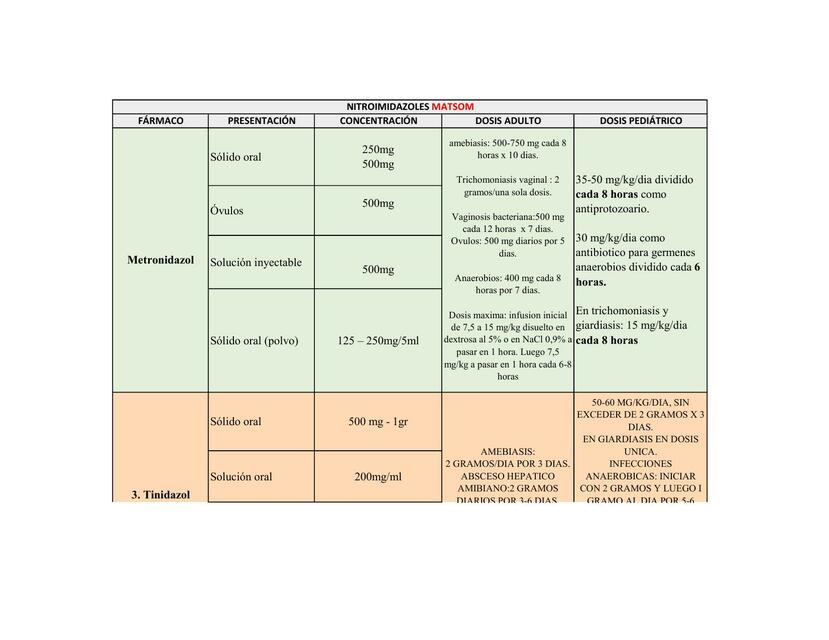 Posología de antibióticos 