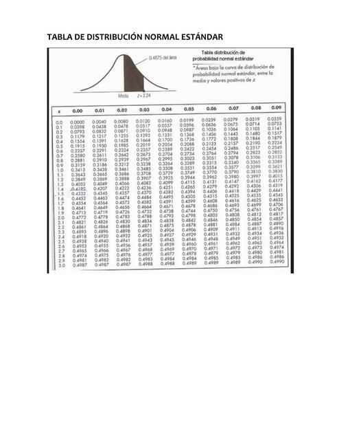 tabla de distribución normal estándar de dos colas