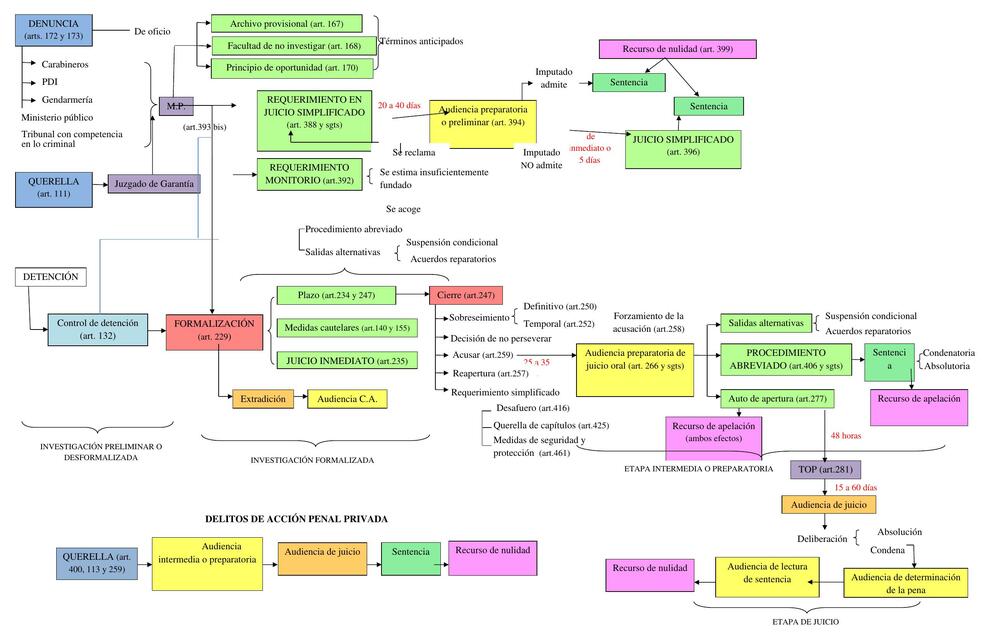 Derecho - Denuncia