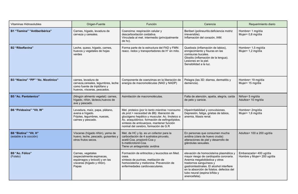 Vitaminas Hidrosolubles