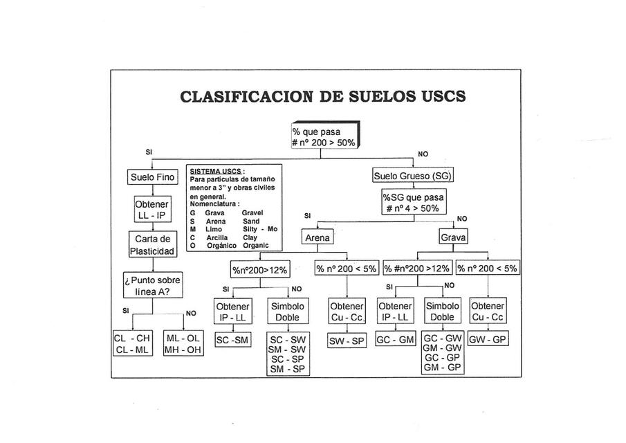 Formato de clasificación de suelos SUCS