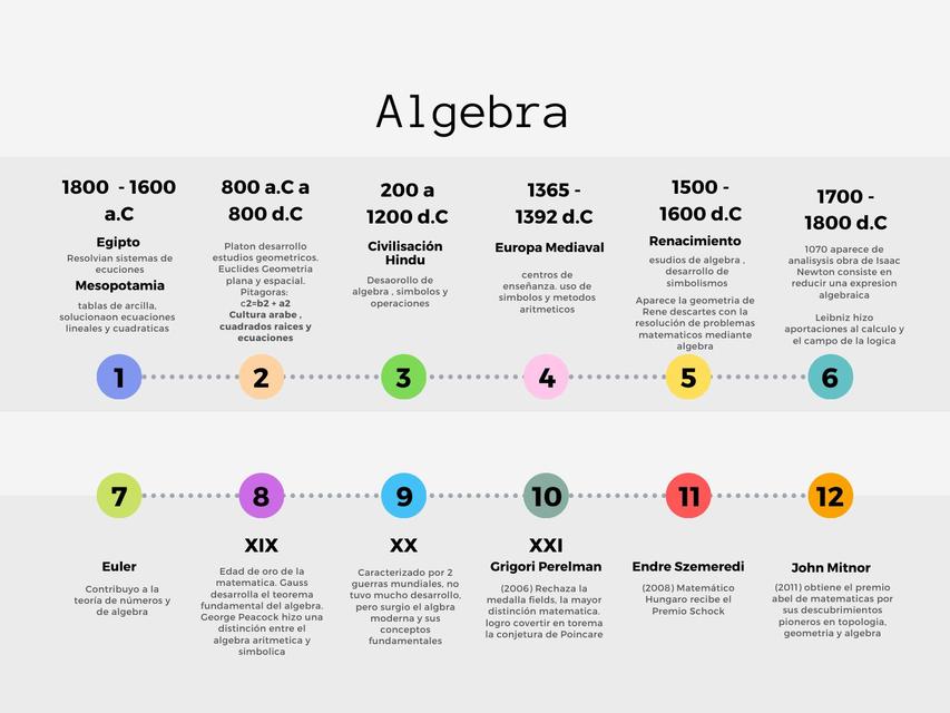 Linea de tiempo  - Algebra