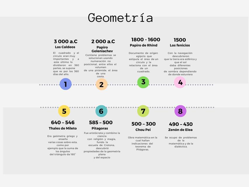 Linea de tiempo - Geometría