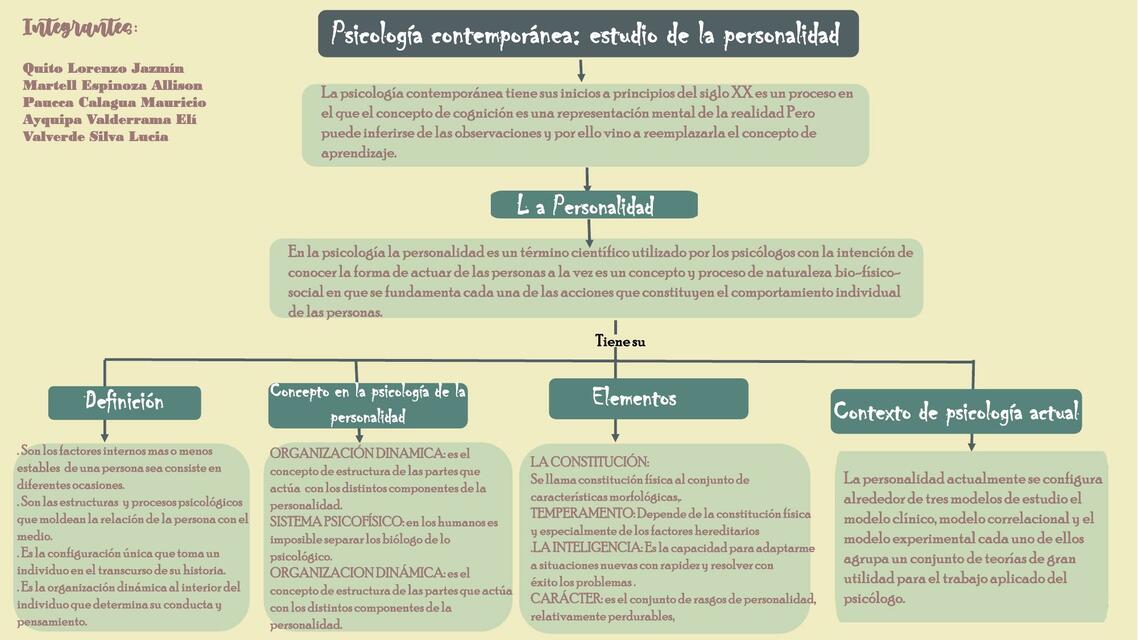 Psicología Contemporánea: Estudio de la Personalidad 