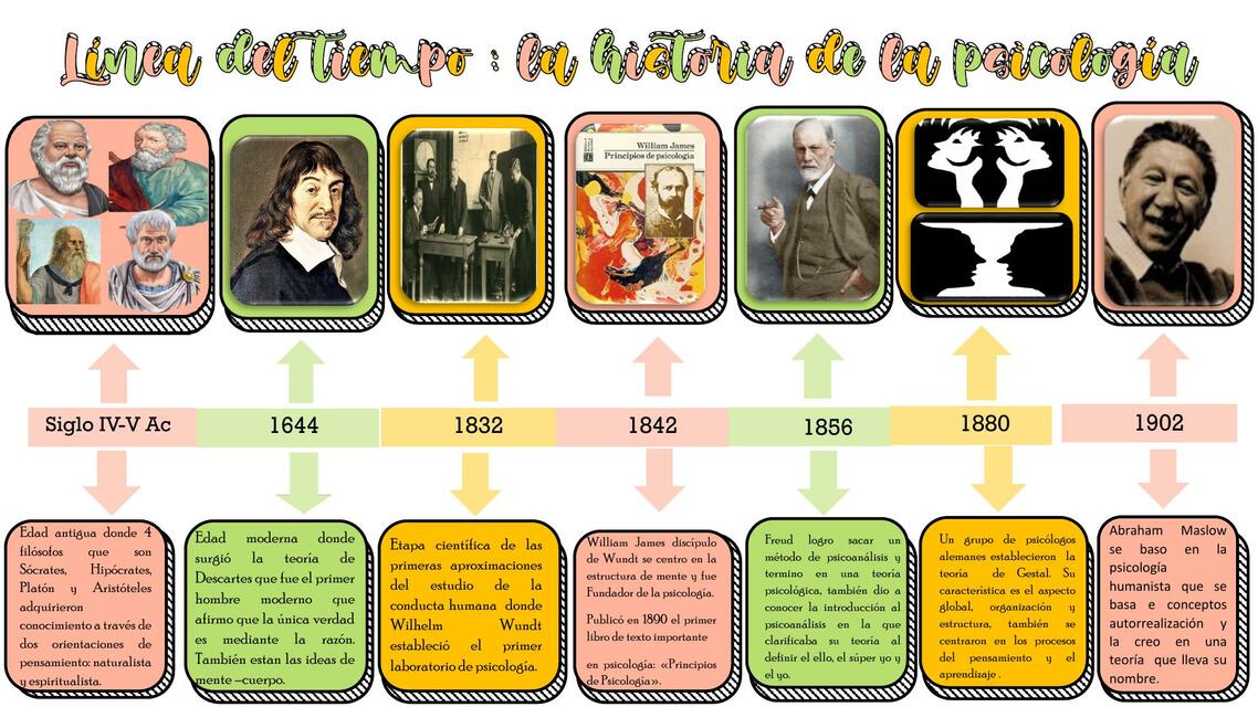 Línea del Tiempo: La Historia de la Psicología 