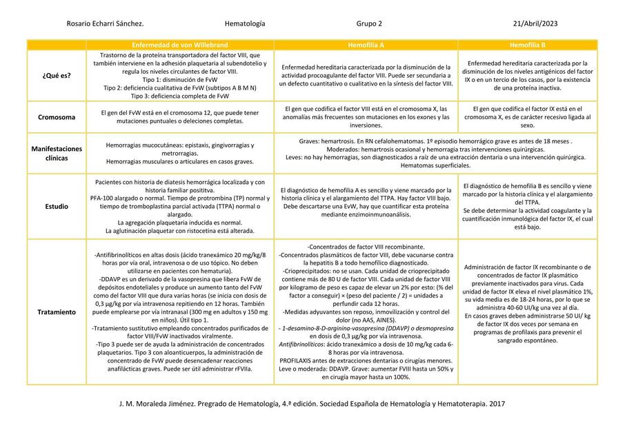 Enfermedad von Willebrand y Hemofilias