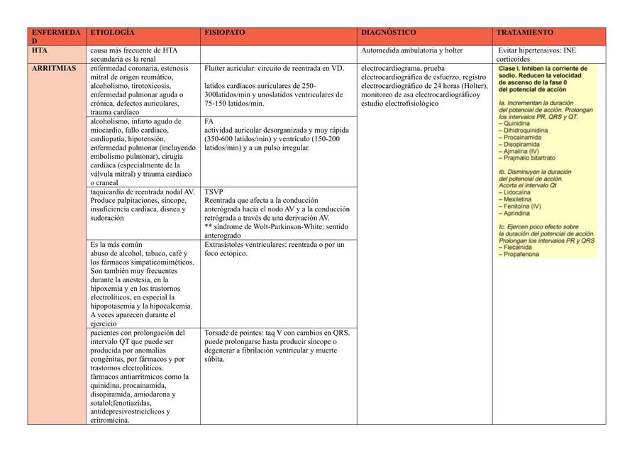 Patologías Cardiacas 