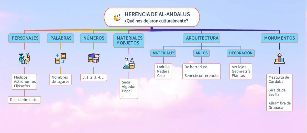 Herencia del Al-Andalus