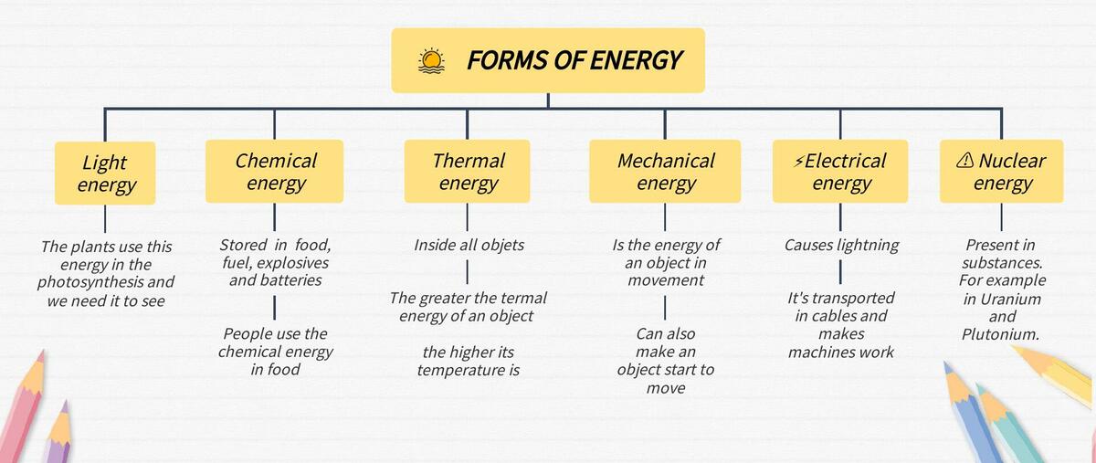 Forms of Energy 5 Primaria