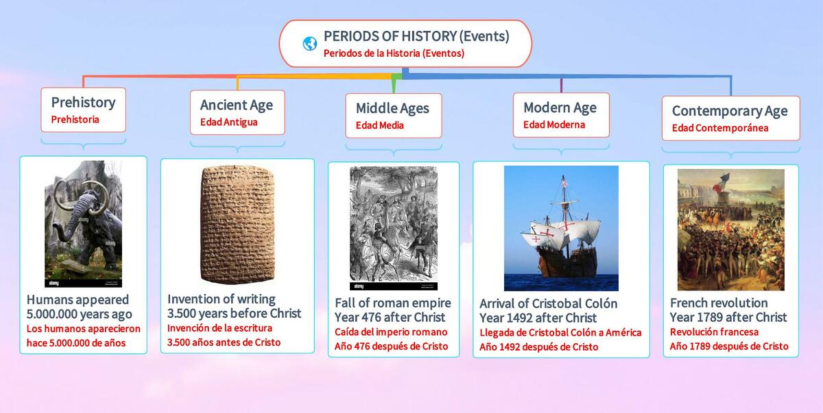 aPeriods Of History  5 Primaria